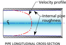 There is zero velocity at the pipe wall, believe it!