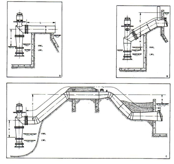 Typical installations for vertical axial flow pumps